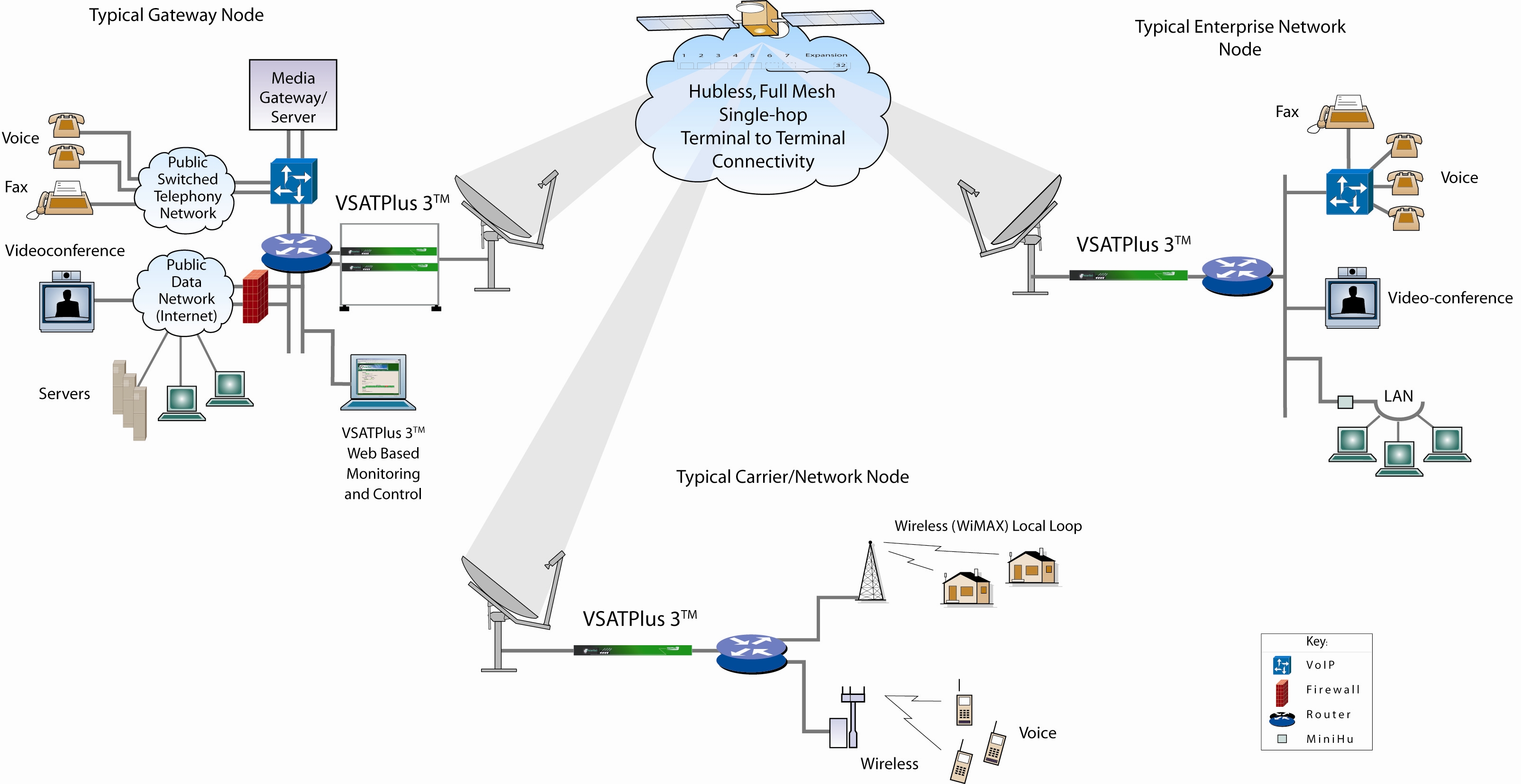 VSATPlus3系统系统典型网络结构示意图